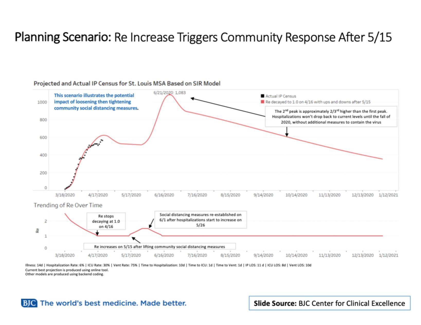 Potential impact of loosening social distancing measures